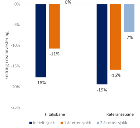 i år 1 og 2 etter krisen. Jo lavere markedsandel utenlandske filialbanker har, desto fortere vil man komme tilbake til en normalsituasjon.