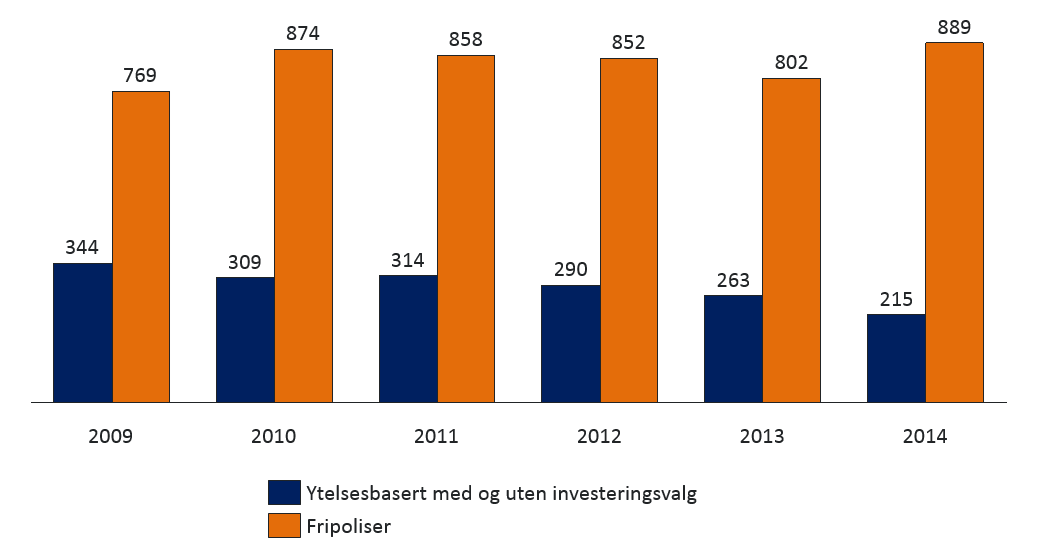 Antallet ytelsesbaserte pensjonsordninger i privat sektor har i de senere år blitt kraftig redusert.