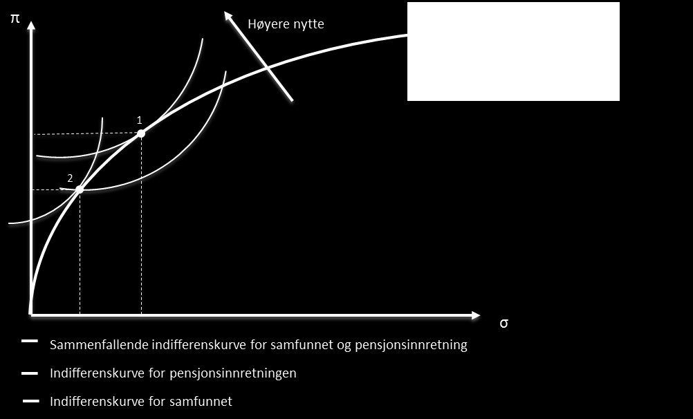 er aktøren indifferent mellom de ulike kombinasjonene av risiko og forventet avkastning. Desto lengere oppe til venstre i diagrammet disse indifferenskurvene ligger, desto høyere nytte får aktøren.