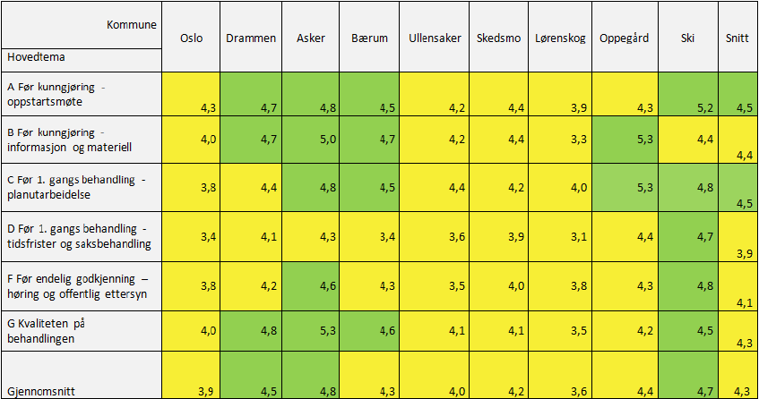 vurderinger av planarbeidet i Asker, og kommunen kommer best ut av de sammenlignede kommunene. Nedenfor vises samleresultater fra denne rapporten.