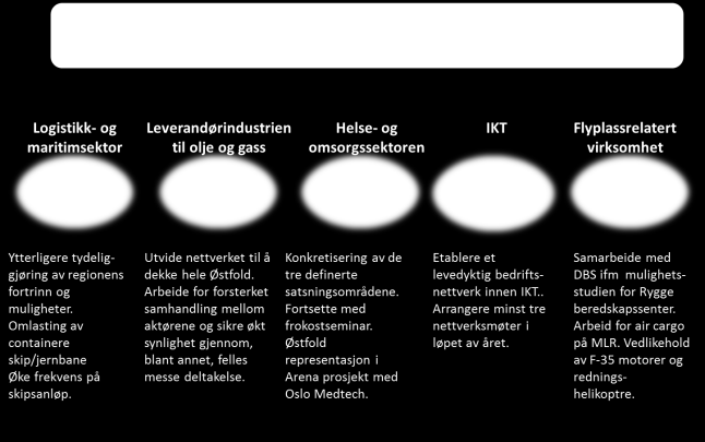 UTVALGTE SATSNINGSOMRÅDER 2014-2015 UTVALGTE SATSNINGSOMRÅDER Gjennom arbeidet med den strategiske utviklingsanalysen i 2012 ble tre næringer (logistikk- og maritimsektor, leverandørindustrien til