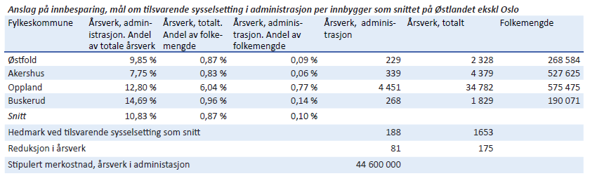 Sammenligner en med Buskerud, Akershus og Østfold har Hedmark betydelig høyere stab målt per innbygger.