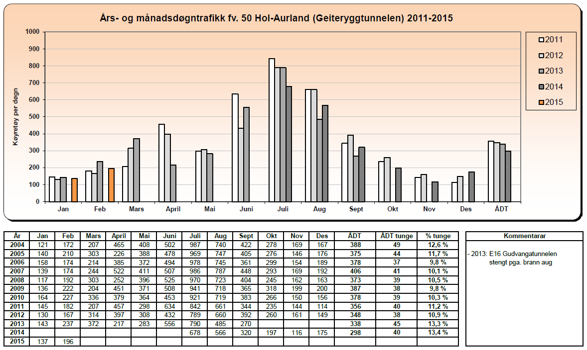 Om lag 6 mil av vegen mellom Hol og Aurland er bygd av Oslo Lysverker i samband med Aurlandsutbygginga. Stortinget vedtok at vegen skulle bli riksveg i 1985.