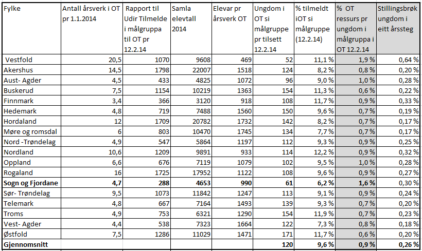 Side 4 av 7 Omfang, aktivitet og ressursbruk - Sogn og Fjordane samanlikna med nasjonale tal Data som er rapportert frå fylka i 2014 syner at 6,2 % av ungdommar i OT si målgruppe tilmelde