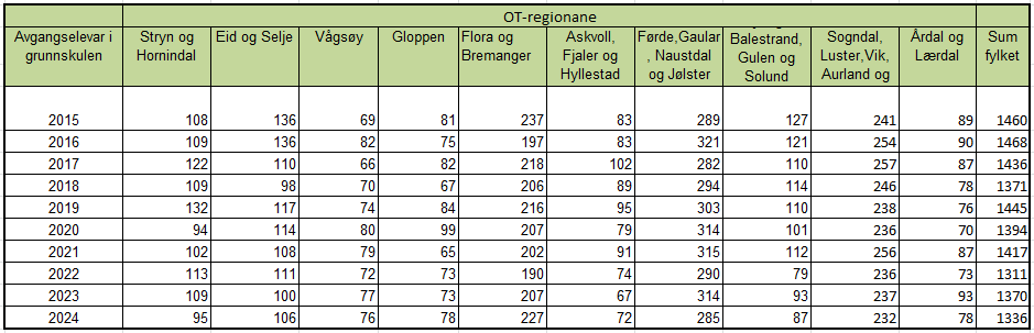 Side 5 av 7 Som ein del av utgreiingsarbeidet har fylkesdirektøren for opplæring bede dei vidaregåande skulane melde tilbake på to spørsmål; a.