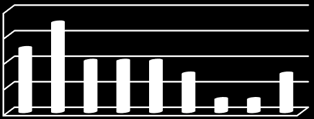 8 7 6 5 4 3 2 1 0 1 trekk 2 trekk 3 trekk 4 trekk 5 trekk 6 trekk 7 trekk 8 trekk 9- trekk Hjemme Borte Figur 4.