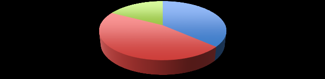 Første tredel 17 % ODD sine angrep starter Siste tredel 37 % Midtre tredel 46 % Figur 4.