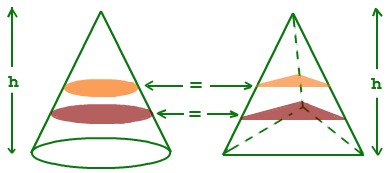 Volum av pyramide 3 Vi kan nå bruke Cavalieris prinsipp til å