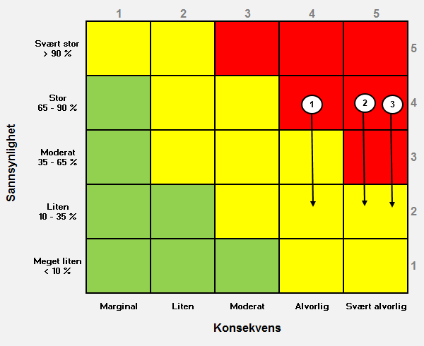 Risikovurdering for arbeidsstrøm 1 * ID Risiko- og tiltaksbeskrivelse 1 Risiko: Arbeidsstrømsdeltakere har mye arbeid i sin daglige drift og mangler tid til prosjektet, noe som kan påvirke kvaliteten