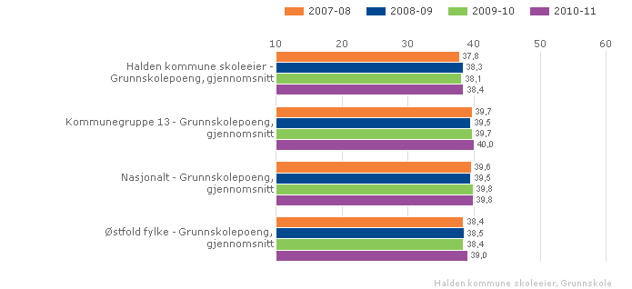 Kvalitetsindikatorer 1. Nasjonale prøver og elevundersøkelsen (mobbing) Indikator 2008 2009 2010 2011 Mål: Elevundersøkelsen (7.