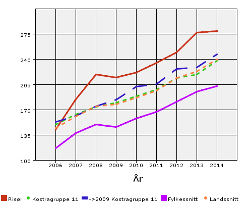 Virksomhetsplan - Enhet for habilitering 2016 side 14 Korr brutto driftsutg per mottaker av kjernetjenester til hjemmeboende (tusen kr) Grafen gir ikke en full sannhet, men den viser at Risør kommune