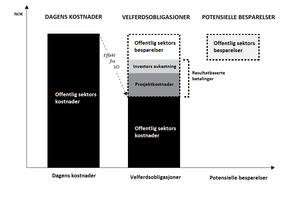 4.7.1 Vurdering av offentlige besparelser For det offentlige er det hensiktsmessig å skape seg et bilde av egne besparelser ved å bli med i en velferdsobligasjon. Figur 4.2 Figur 4.