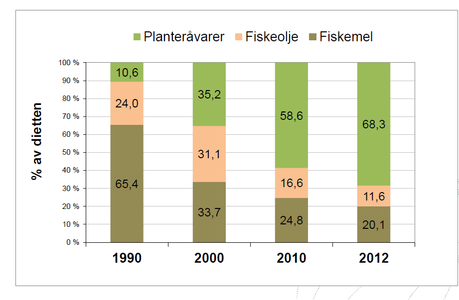 villfanget fisk med planteproteiner og -oljer.