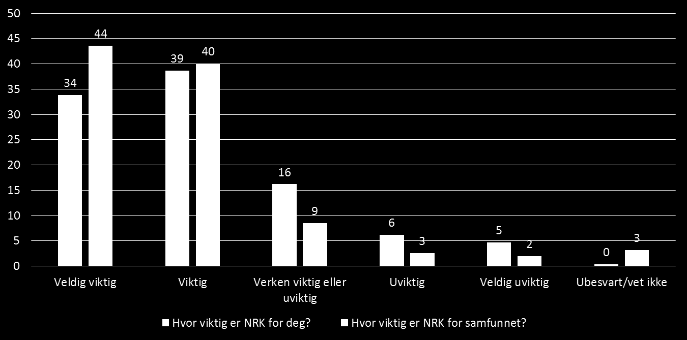 Graf 11: Hvor viktig er NRK for deg? Hvor viktig er NRK for samfunnet? NRKs profilundersøkelse 2016 5.