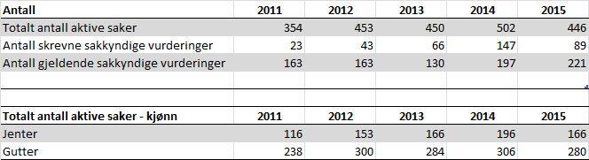 3 Barnevern 200 180 160 140 120 100 80 Antall meldinger Gjennomførte undersøkelser Barn i hjelpetiltak Barn i omsorgstiltak 60 40 20 0 2008 2009 2010 2011 2012 2013 2014 2015 2008 2009 2010 2011 2012