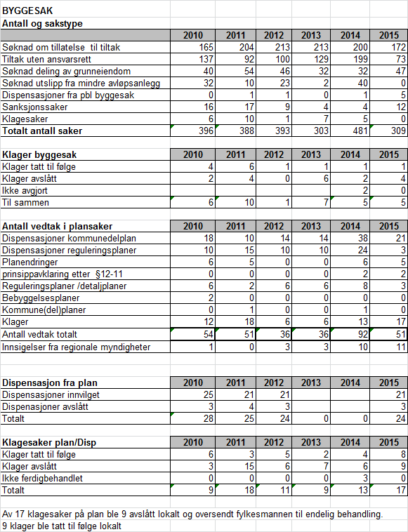 10 Plan og byggesak