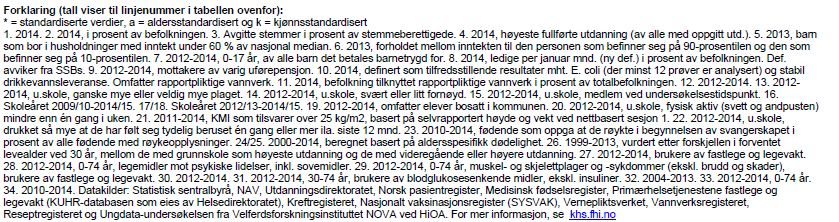2.2.4 Folkehelsebarometeret, utvalgte parametere Sammenlignet med landet utmerker Risør kommune seg negativt på