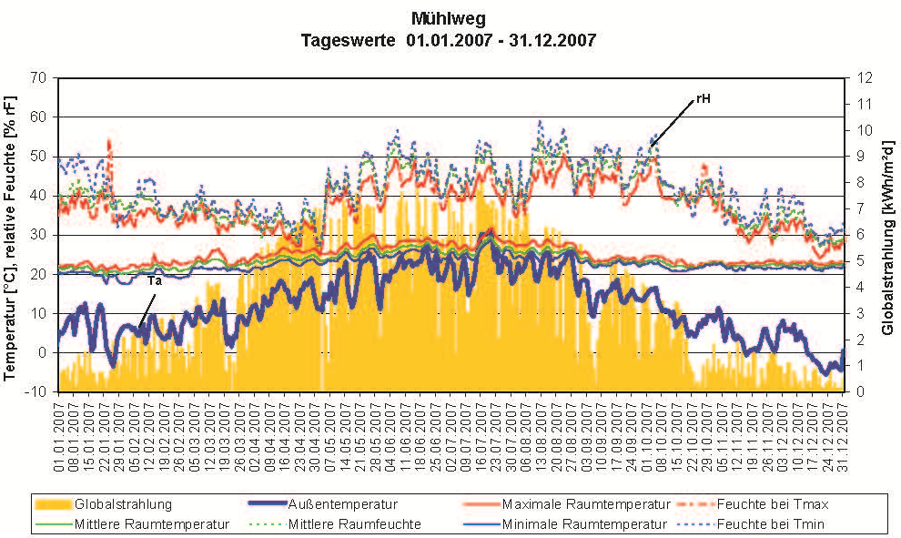 Resultatene viser at maksimalromtemperatur i andre måleperioden var 28 C. Over hele måleperioden var temperaturen over 26 C i 4,8 % av årets timer (ca.