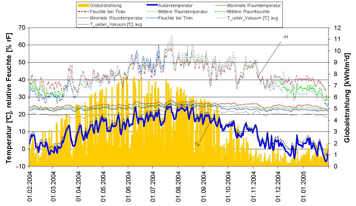 Den tykke, svarte linjen (fig. 7) viser gjennomsnittstemperaturen i de bebodde husene. Om vinteren, når vinduene stort sett er lukket, er temperaturen stabil.