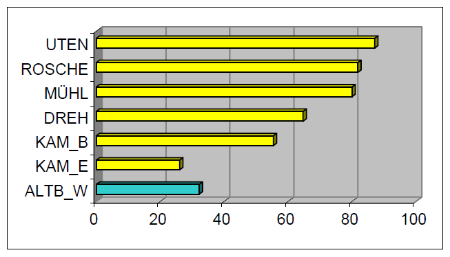 Figur 23: Prosentandel meget fornøyde beboere i seks passivhusboligkompleks (gult) og ett konvensjonelt boligkompleks (blått) Det ble også konstatert at beboere/kjøpere av passivhus mht.