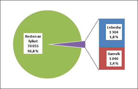 Folketall Diagrammet viser at folketallet i Lebesby kommune er redusert fra 1.761 personer til 1.304 personer i løpet av de 20 siste årene.