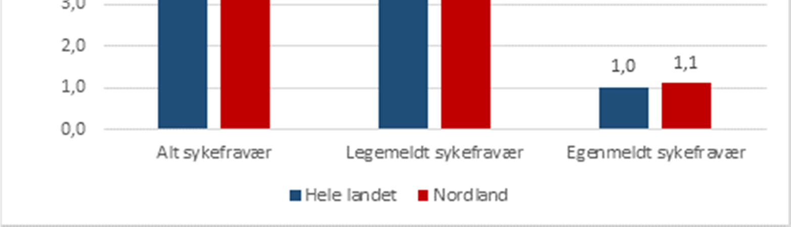 3.3 Uførhet og sykefravær Andelen mottakere av varig uførepensjon i Nordland har holdt seg stabil i perioden fra 2010 til 2013.