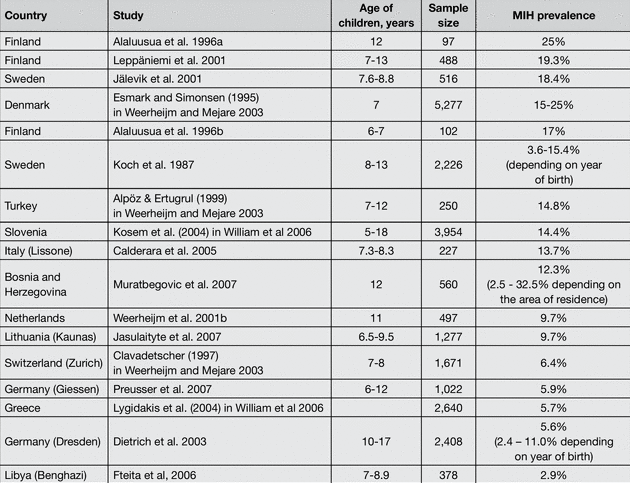 Fig 13: Viser en oversikt over rapportert prevalens av MIH frem til 2008 (43).