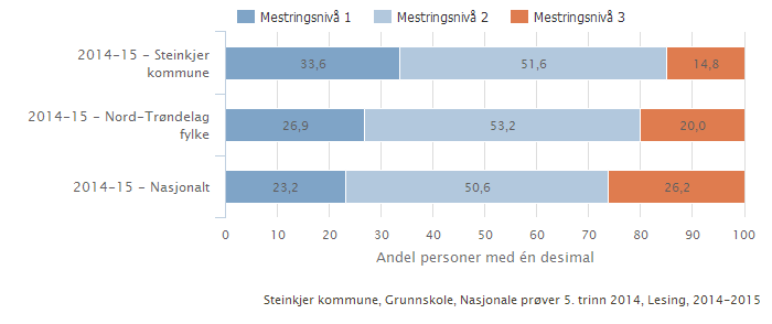 1 av 3 elever på 5. trinn i Steinkjer ligger på laveste mestringsnivå på nasjonale prøver Resultatene i både engelsk, lesing og regning viser at rundt 1 av 3 av elevene på 5.