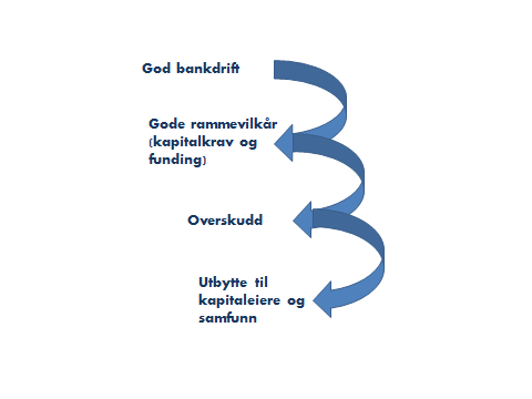 SAMFUNNET Sparebanken Øst kan fornye bankens gaveinstitutt vesentlig gjennom å sette klare målsettinger for denne delen av virksomheten, øke kunnskapen om hvordan utbytte til egenkapitalbeviseiere og