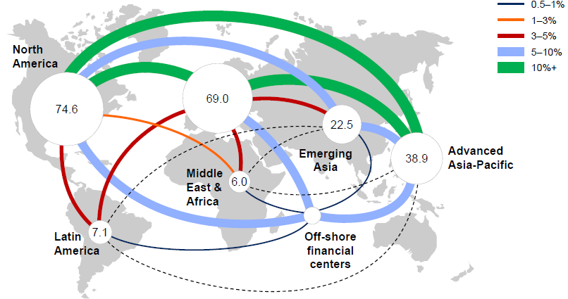 Økonomien mellom land og banker blir knyttet tettere og tettere sammen både i størrelse og antall nettverkspunkt Pengeflyt mellom regioner og land 2011