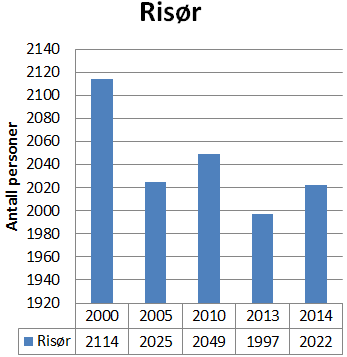 Virksomhetsplan - NAV 2016 side 17 Kilde: SSB tabell 09316: Befolkning og sysselsatte per 4.