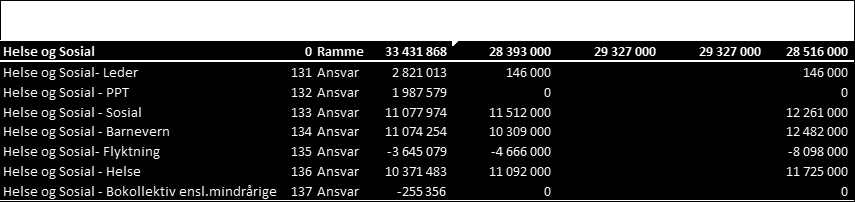 Virksomhetsplan - NAV 2016 side 24 8) Økonomiske rammer og forutsetninger Budsjettet vedtas på netto ramme.