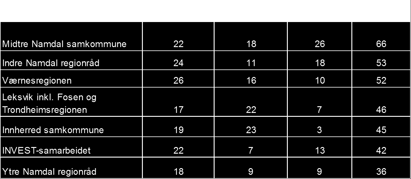 Nr Kommune Høyere nivå Regionalt nivå Lokalt nivå Sum 2012 Sum 2008 1 Namsos 21 18 17 56 35 2 Overhalla 19 18 16 53 31 3 Fosnes 19 18 15 52 31 4 Namdalseid 18 18 15 51 34 5 Leksvik 17 22 7 46 30 6