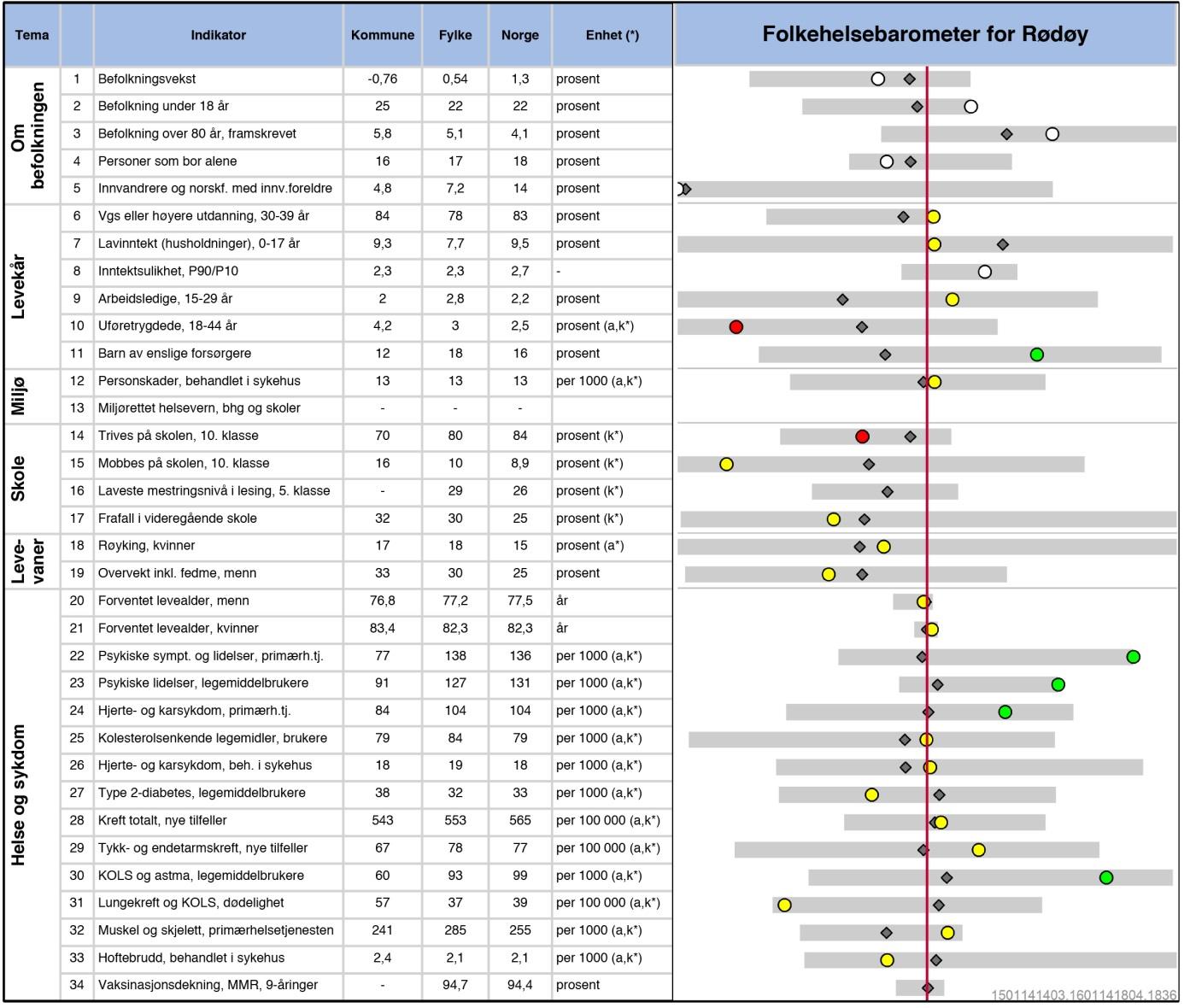 Utbredelsen av sykdommer ellers er ikke forskjellig fra landsnivået. Andelen folk med psykiske lidelser er pr. i dag lavere enn ellers i landet vurdert utfra data fra fastlege og legevakt.