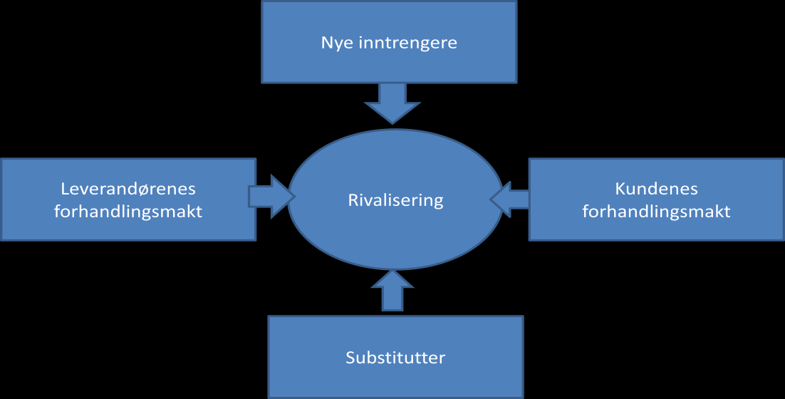 Figur 2 Porters fem krefter rammeverk (Porter, 1992) Størrelsen og viktigheten til disse fem kreftene varierer fra bransje til bransje. De kan også forandre seg med bransjens utvikling.