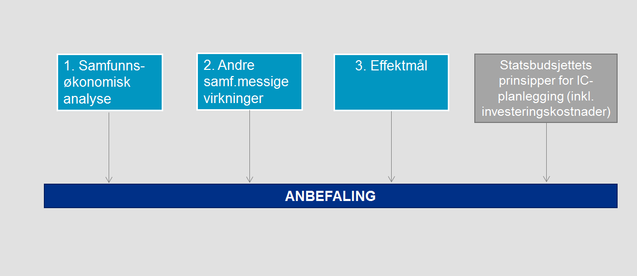 3 METODE FOR ANBEFALING Planprogrammet, som ble fastsatt i de tre kommunestyrene den 17.06.