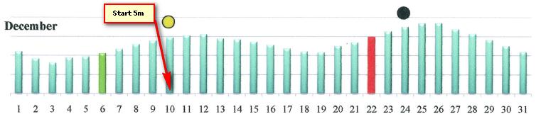 Tidevannsstrøm Målingen er gjennomført i 30 dager for 5m dyp og 28 dager for 15m dyp, storsjøan for 5m dyp 25.12.11 og 09.01.12, storsjøan for 15m dyp 19.04.11 og 07.05.