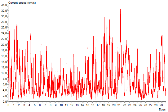 3.1.1 Strøm 5 meter Største fart registrert er 32.4 cm -1. Se figur 3.1.1 for de kontinuerlige målingene. Figur 3.1.2 og tabell 3.1.2 gir informasjon om strømstyrken i de ulike himmelretningene.