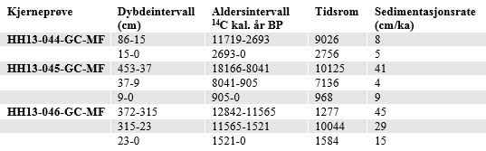 en forandring i farge, der det blir en sterkere grønn-farge opp mot kjernetopp. Dette intervallet kan sees på som en overgangssone. Det er ikke identifisert noe klaster-materiale i denne enheten.