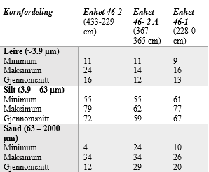 Kjerne HH13-046 ble tatt opp fra 120 meters vanndyp i sub-basseng3-2. Sedimentkjernen er 433 cm lang (tabell 3.1, fig. 4.2 og 5.1).