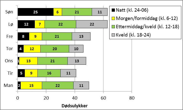 Side 21 Når skjedde dødsulykkene? Figur 2.