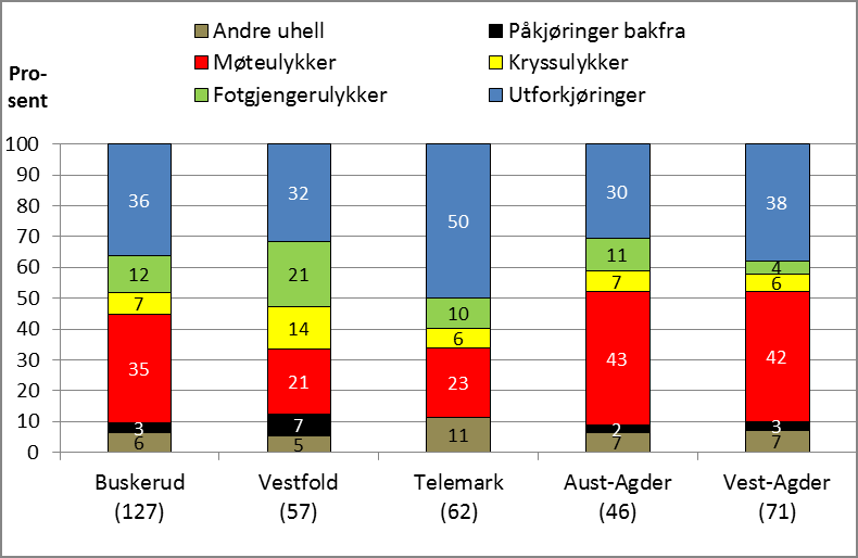 Side 46 Ulykkestype Utforkjøringsulykker og møteulykker dominerer sterkt, jf. 5.2 under, med hhv. 38 og 33 prosent av alle dødsulykkene.