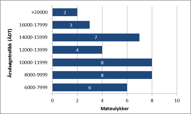 Side 48 Håndbok 017 «Veg og gateutforming» krever etablering av midtrekkverk på strekninger med fartsgrense 80 km/t eller høyere og ÅDT 6000 eller mer.