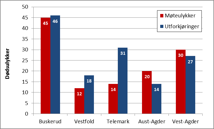 Side 58 6.1 Utforkjøringsulykker vs. møteulykker Det skjedde 121 møteulykker og 137 utforkjøringsulykker med dødelig utfall i Region sør i perioden 2005-2012.