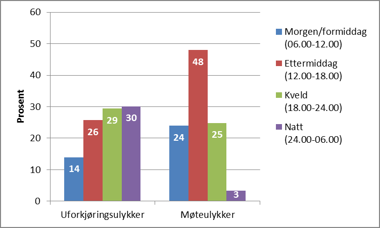 Side 62 som er tilfelle for forsetepassasjerer i møteulykker (29 prosent). Tabell 6.