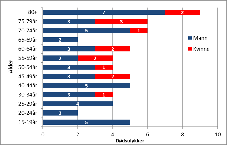 Side 84 Figur 6.30: Dødsulykker med utløsende førere med sykdom fordelt etter alder og kjønn, Region sør 2005-2012 (N=61, ruslidelser ikke tatt med) Figur 6.