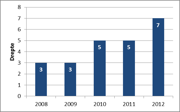 Side 85 6.8 Selvvalgte hendelser Det er registrert et økende antall dødsfall på vegene i Region sør som skyldes selvmord, eller selvvalgte handlinger som vi har valgt å kalle det her.