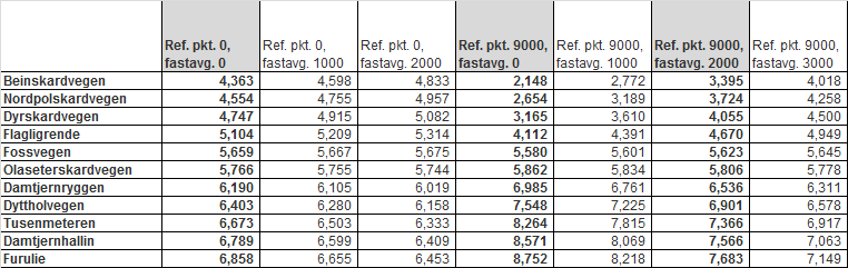 VEDLEGG 6.1. AVSTANDSMODELLEN, NÆRMERE OMTALE Se pkt 6.2.2 Ny fordelingsmodell.