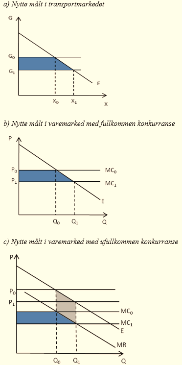 NETTO RINGVIRKNINGER AV UTBYGGING E6 ÅSEN-STEINKJER 15 Figur 2-3 Nytte under ulike markedsforutsetninger Det er altså grunnlag for å hevde at et samferdselsprosjekt kan ha nytte utover tradisjonelle