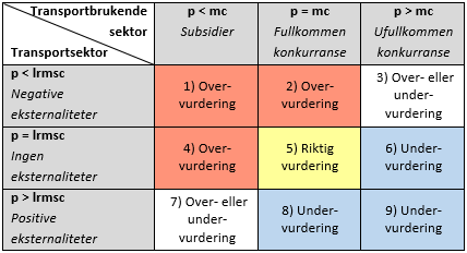 NETTO RINGVIRKNINGER AV UTBYGGING E6 ÅSEN-STEINKJER 9 Tabell 2-1 Forutsetninger og konsekvenser for nyttekostnadsanalyse.